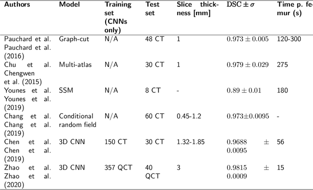 Figure 2 for Fast and Robust Femur Segmentation from Computed Tomography Images for Patient-Specific Hip Fracture Risk Screening