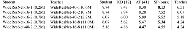 Figure 4 for Similarity-Preserving Knowledge Distillation