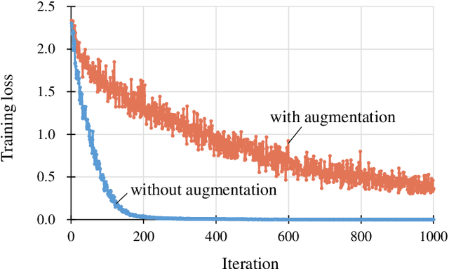 Figure 1 for Self-paced Data Augmentation for Training Neural Networks