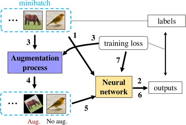Figure 3 for Self-paced Data Augmentation for Training Neural Networks