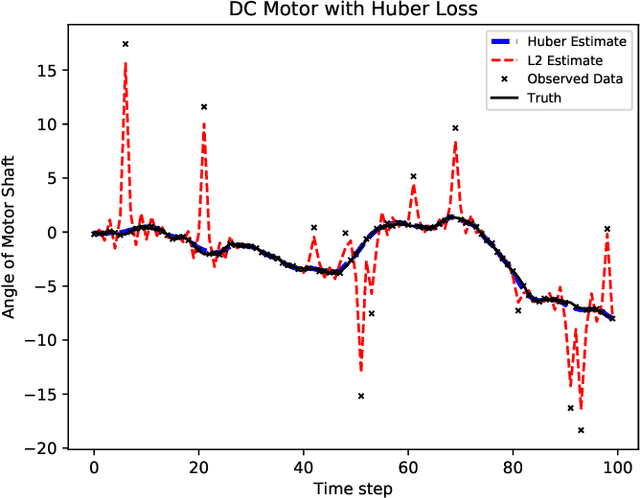 Figure 1 for Fast Robust Methods for Singular State-Space Models