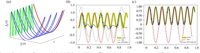 Figure 1 for Linking Gaussian Process regression with data-driven manifold embeddings for nonlinear data fusion