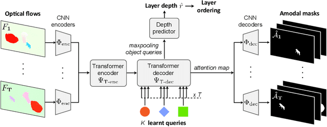 Figure 3 for Segmenting Moving Objects via an Object-Centric Layered Representation