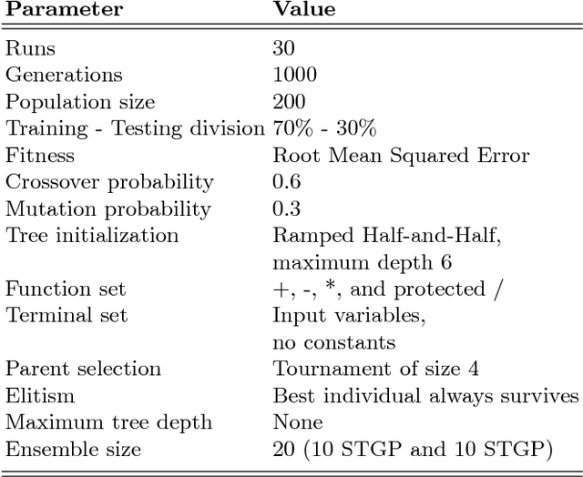 Figure 3 for Pruning Techniques for Mixed Ensembles of Genetic Programming Models