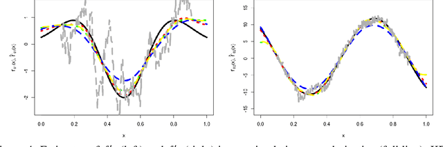 Figure 4 for Non-asymptotic Analysis in Kernel Ridge Regression