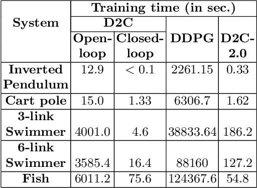 Figure 1 for D2C 2.0: Decoupled Data-Based Approach for Learning to Control Stochastic Nonlinear Systems via Model-Free ILQR
