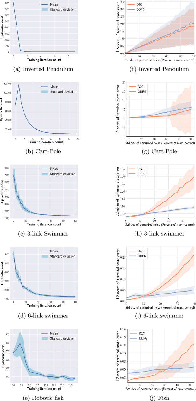 Figure 2 for D2C 2.0: Decoupled Data-Based Approach for Learning to Control Stochastic Nonlinear Systems via Model-Free ILQR