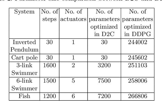 Figure 3 for D2C 2.0: Decoupled Data-Based Approach for Learning to Control Stochastic Nonlinear Systems via Model-Free ILQR