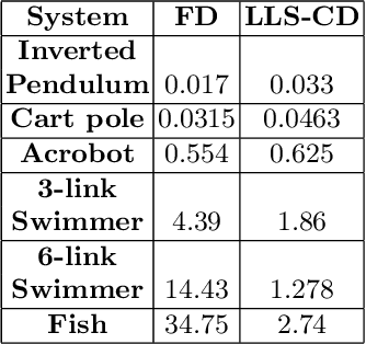 Figure 4 for D2C 2.0: Decoupled Data-Based Approach for Learning to Control Stochastic Nonlinear Systems via Model-Free ILQR