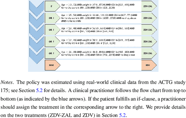 Figure 1 for Interpretable Off-Policy Learning via Hyperbox Search