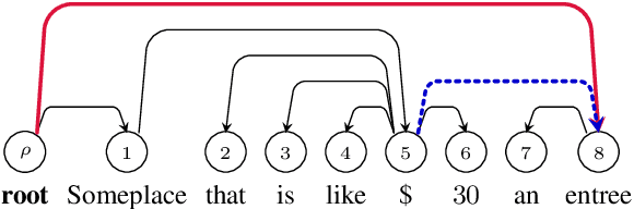 Figure 1 for Please Mind the Root: Decoding Arborescences for Dependency Parsing