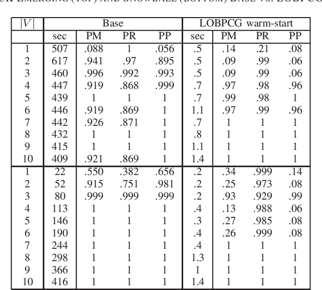 Figure 2 for Preconditioned Spectral Clustering for Stochastic Block Partition Streaming Graph Challenge