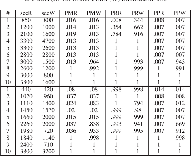 Figure 3 for Preconditioned Spectral Clustering for Stochastic Block Partition Streaming Graph Challenge
