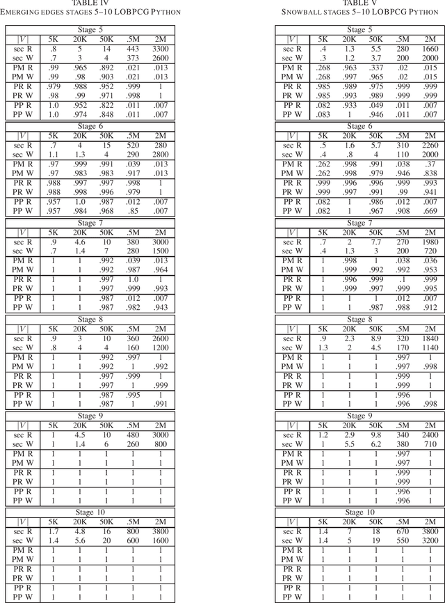 Figure 4 for Preconditioned Spectral Clustering for Stochastic Block Partition Streaming Graph Challenge