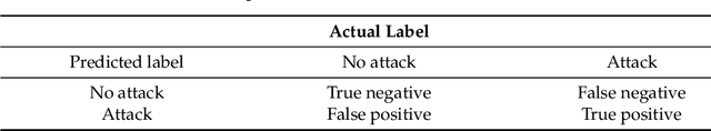 Figure 2 for An Experimental Analysis of Attack Classification Using Machine Learning in IoT Networks