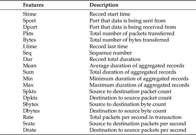 Figure 4 for An Experimental Analysis of Attack Classification Using Machine Learning in IoT Networks