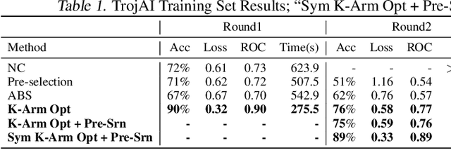Figure 2 for Backdoor Scanning for Deep Neural Networks through K-Arm Optimization