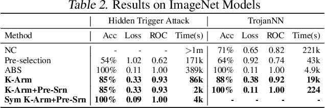 Figure 4 for Backdoor Scanning for Deep Neural Networks through K-Arm Optimization