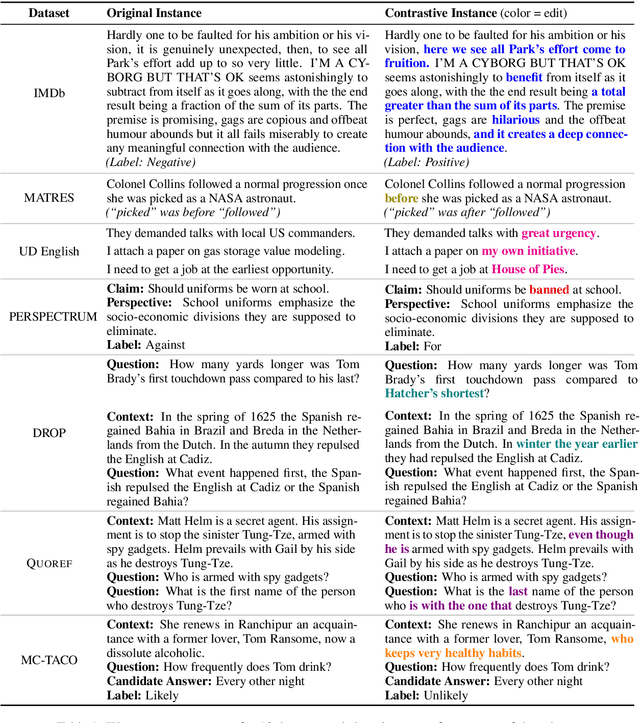 Figure 2 for Evaluating NLP Models via Contrast Sets