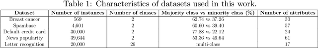 Figure 2 for Imputation of Missing Data with Class Imbalance using Conditional Generative Adversarial Networks