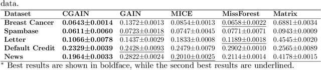 Figure 3 for Imputation of Missing Data with Class Imbalance using Conditional Generative Adversarial Networks