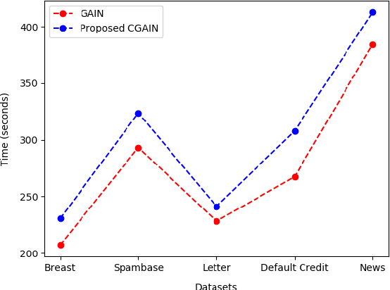 Figure 4 for Imputation of Missing Data with Class Imbalance using Conditional Generative Adversarial Networks