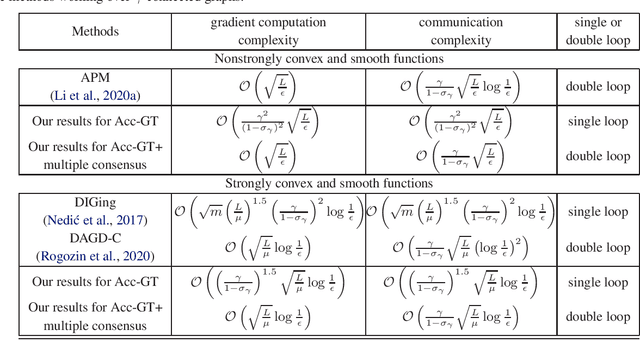 Figure 2 for Accelerated Gradient Tracking over Time-varying Graphs for Decentralized Optimization