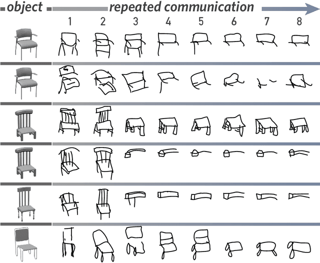 Figure 1 for Visual resemblance and communicative context constrain the emergence of graphical conventions