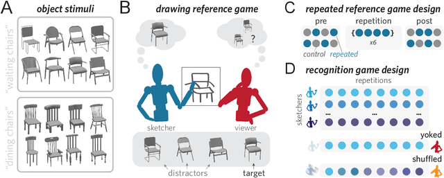 Figure 2 for Visual resemblance and communicative context constrain the emergence of graphical conventions