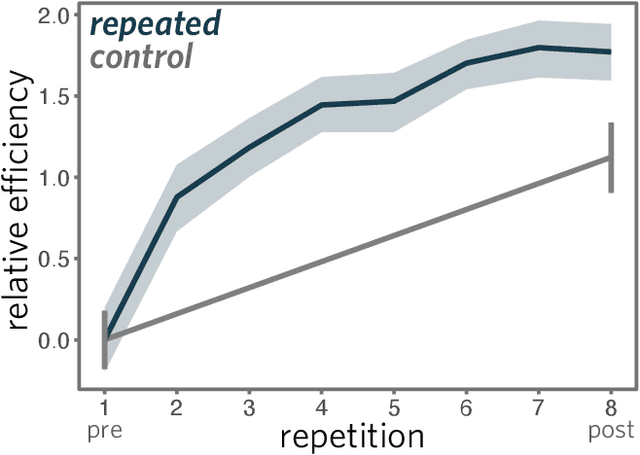 Figure 3 for Visual resemblance and communicative context constrain the emergence of graphical conventions