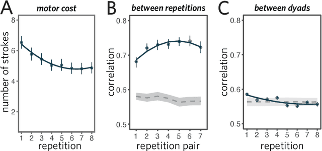 Figure 4 for Visual resemblance and communicative context constrain the emergence of graphical conventions