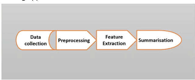 Figure 3 for A Data-driven Latent Semantic Analysis for Automatic Text Summarization using LDA Topic Modelling