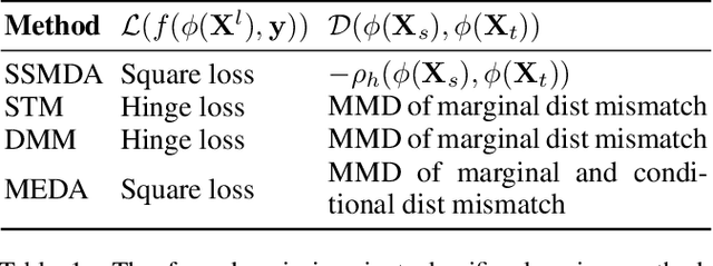 Figure 1 for Domain Independent SVM for Transfer Learning in Brain Decoding