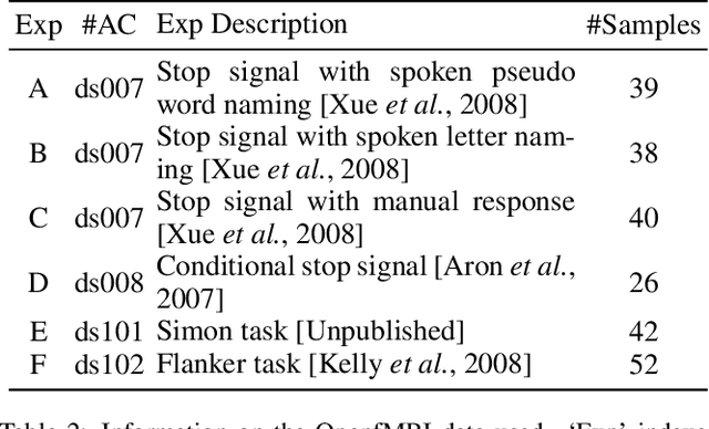 Figure 3 for Domain Independent SVM for Transfer Learning in Brain Decoding