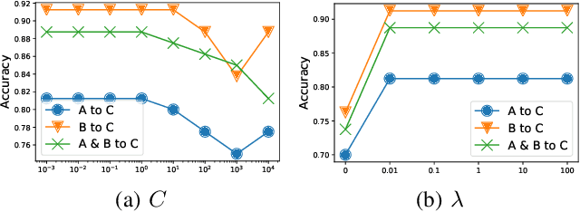 Figure 2 for Domain Independent SVM for Transfer Learning in Brain Decoding