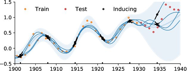 Figure 1 for Doubly Sparse Variational Gaussian Processes