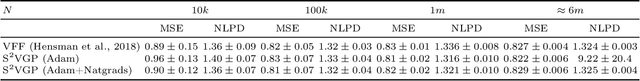 Figure 4 for Doubly Sparse Variational Gaussian Processes