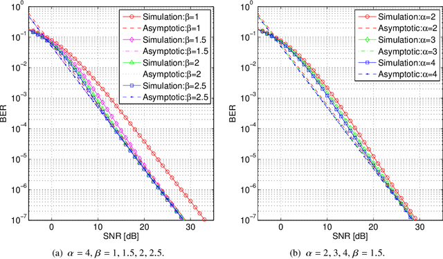 Figure 4 for Asymptotic analysis of V-BLAST MIMO for coherent optical wireless communications in Gamma-Gamma turbulence