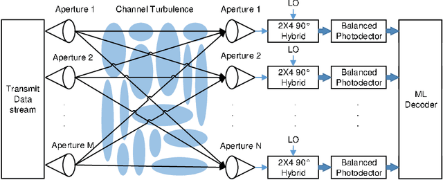 Figure 1 for Asymptotic analysis of V-BLAST MIMO for coherent optical wireless communications in Gamma-Gamma turbulence