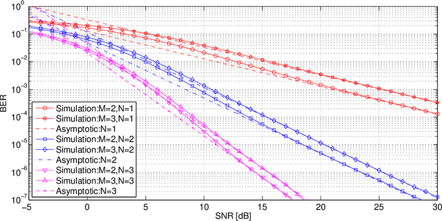 Figure 3 for Asymptotic analysis of V-BLAST MIMO for coherent optical wireless communications in Gamma-Gamma turbulence