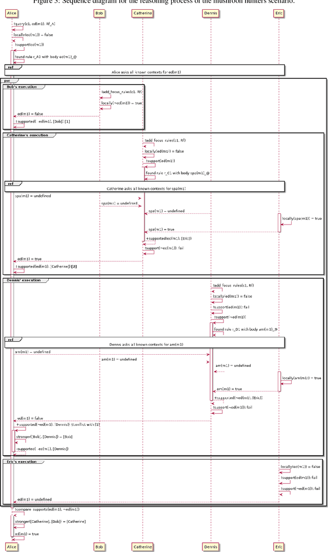Figure 3 for Multi-Agent Systems based on Contextual Defeasible Logic considering Focus
