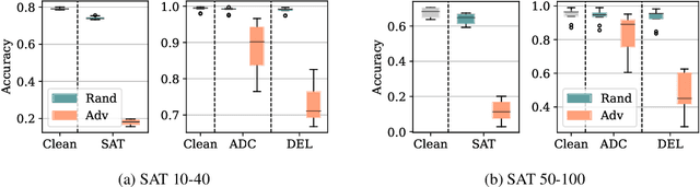 Figure 2 for Generalization of Neural Combinatorial Solvers Through the Lens of Adversarial Robustness