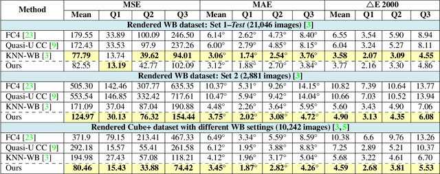 Figure 1 for Deep White-Balance Editing