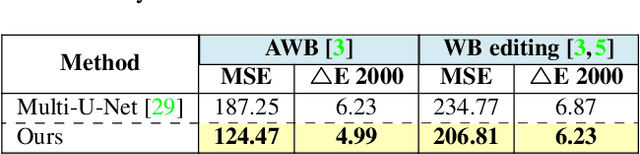 Figure 4 for Deep White-Balance Editing