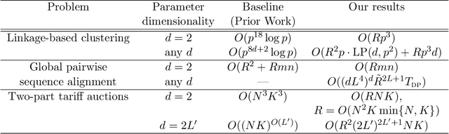Figure 1 for Faster algorithms for learning to link, align sequences, and price two-part tariffs