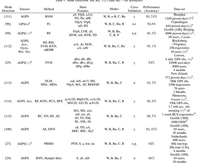 Figure 2 for Mining User Behaviour from Smartphone data: a literature review