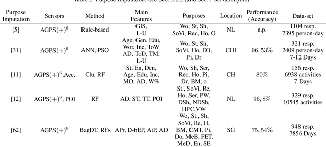 Figure 4 for Mining User Behaviour from Smartphone data: a literature review