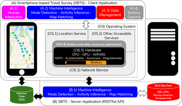 Figure 3 for Mining User Behaviour from Smartphone data, a literature review