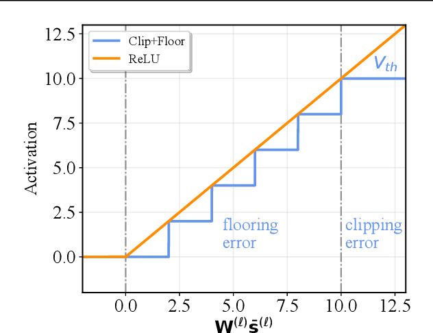 Figure 2 for A Free Lunch From ANN: Towards Efficient, Accurate Spiking Neural Networks Calibration