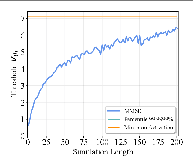 Figure 3 for A Free Lunch From ANN: Towards Efficient, Accurate Spiking Neural Networks Calibration